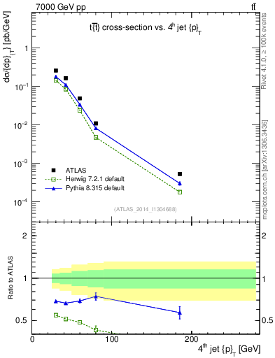 Plot of j.pt in 7000 GeV pp collisions