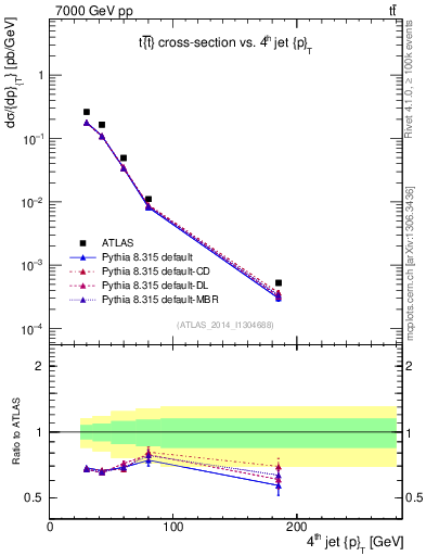 Plot of j.pt in 7000 GeV pp collisions