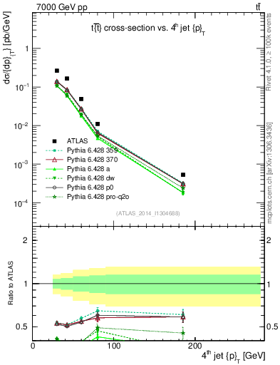 Plot of j.pt in 7000 GeV pp collisions