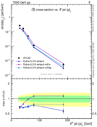 Plot of j.pt in 7000 GeV pp collisions