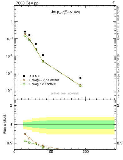 Plot of j.pt in 7000 GeV pp collisions