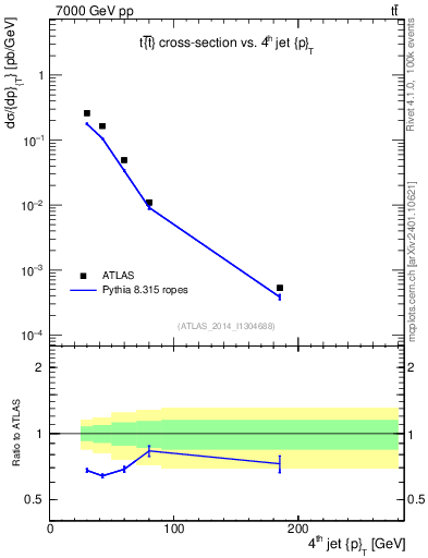 Plot of j.pt in 7000 GeV pp collisions