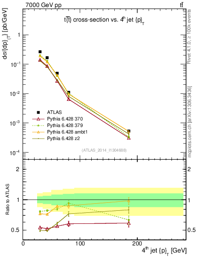 Plot of j.pt in 7000 GeV pp collisions