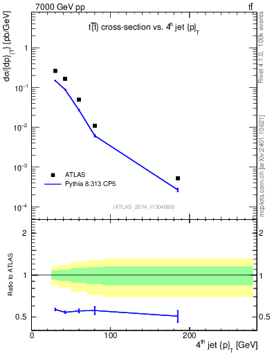 Plot of j.pt in 7000 GeV pp collisions