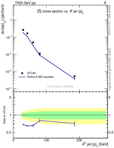 Plot of j.pt in 7000 GeV pp collisions