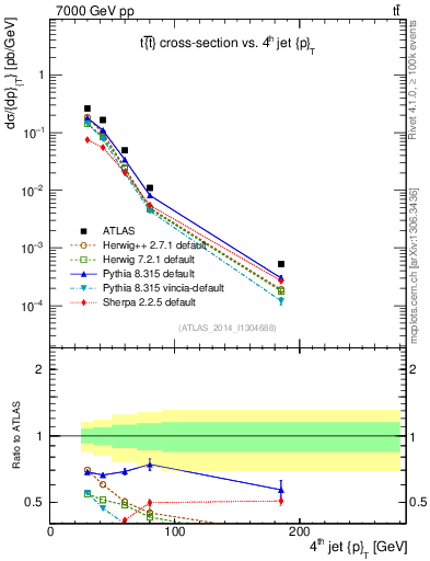 Plot of j.pt in 7000 GeV pp collisions