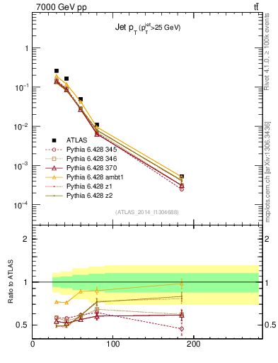 Plot of j.pt in 7000 GeV pp collisions