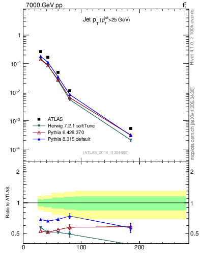 Plot of j.pt in 7000 GeV pp collisions