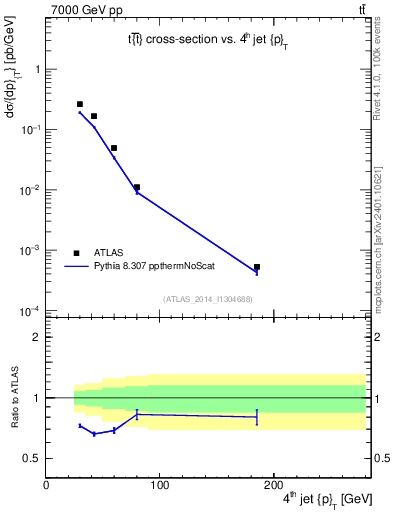 Plot of j.pt in 7000 GeV pp collisions