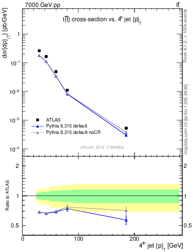 Plot of j.pt in 7000 GeV pp collisions