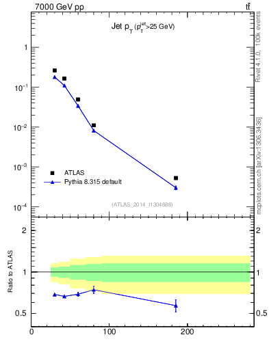 Plot of j.pt in 7000 GeV pp collisions