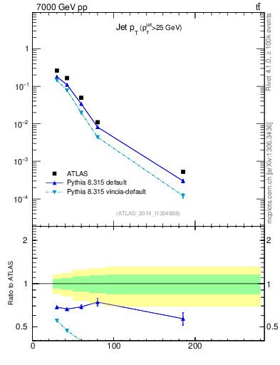Plot of j.pt in 7000 GeV pp collisions
