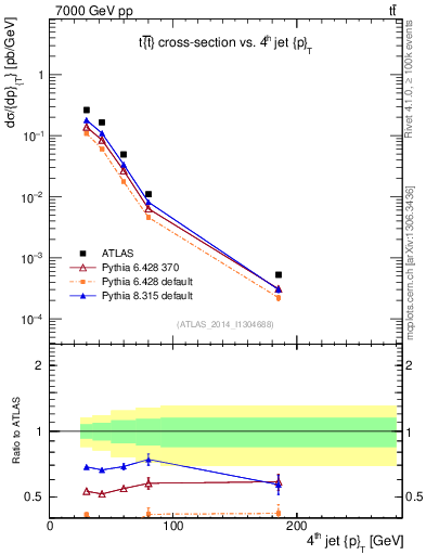 Plot of j.pt in 7000 GeV pp collisions