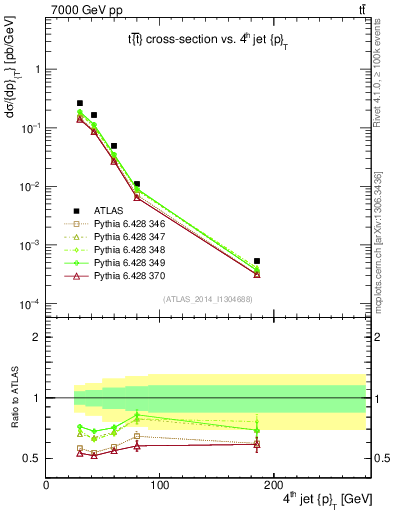 Plot of j.pt in 7000 GeV pp collisions