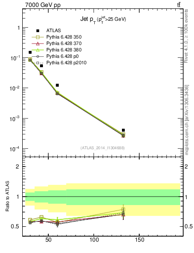 Plot of j.pt in 7000 GeV pp collisions