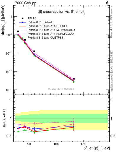 Plot of j.pt in 7000 GeV pp collisions