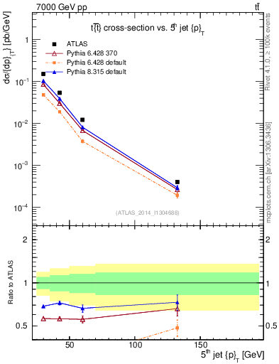 Plot of j.pt in 7000 GeV pp collisions