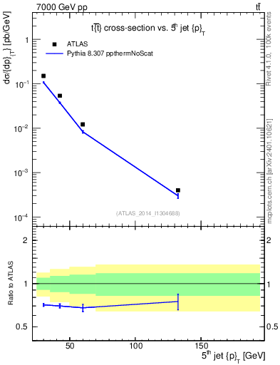 Plot of j.pt in 7000 GeV pp collisions