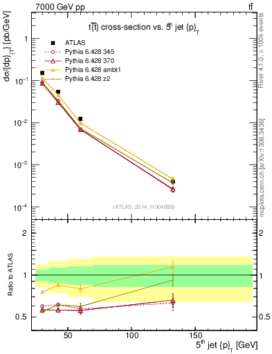 Plot of j.pt in 7000 GeV pp collisions