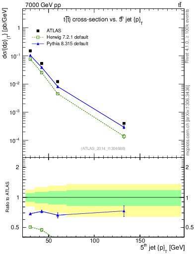 Plot of j.pt in 7000 GeV pp collisions