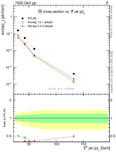Plot of j.pt in 7000 GeV pp collisions
