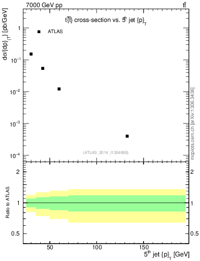Plot of j.pt in 7000 GeV pp collisions
