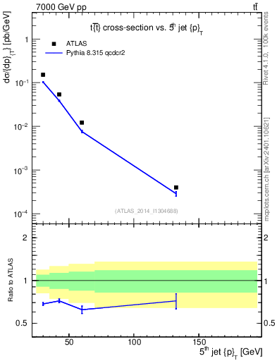 Plot of j.pt in 7000 GeV pp collisions