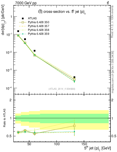 Plot of j.pt in 7000 GeV pp collisions