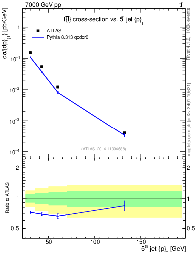 Plot of j.pt in 7000 GeV pp collisions