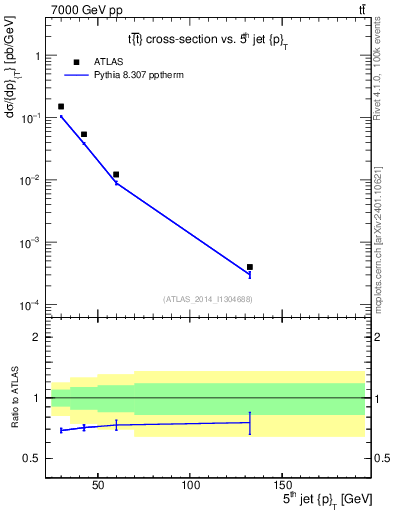 Plot of j.pt in 7000 GeV pp collisions