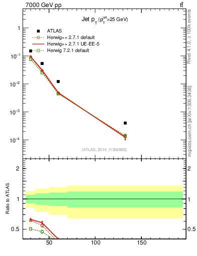 Plot of j.pt in 7000 GeV pp collisions