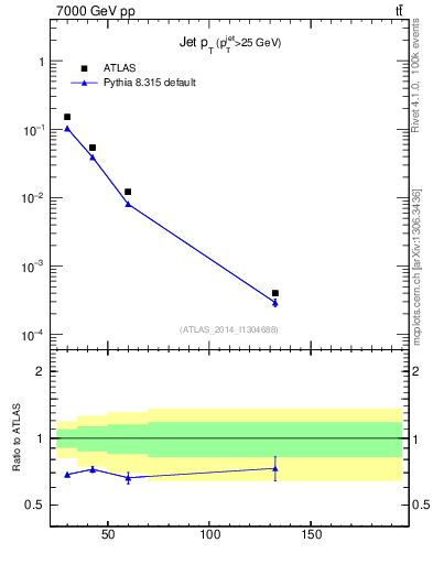 Plot of j.pt in 7000 GeV pp collisions