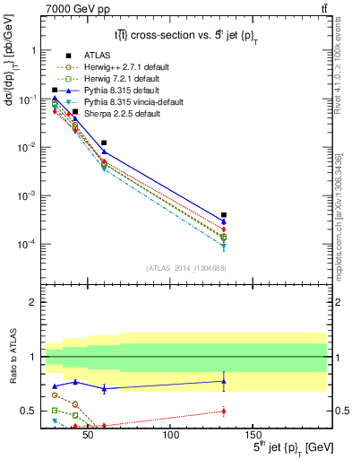 Plot of j.pt in 7000 GeV pp collisions