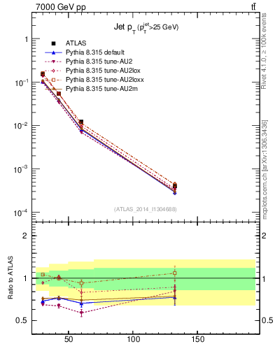 Plot of j.pt in 7000 GeV pp collisions