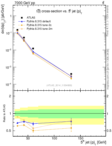 Plot of j.pt in 7000 GeV pp collisions