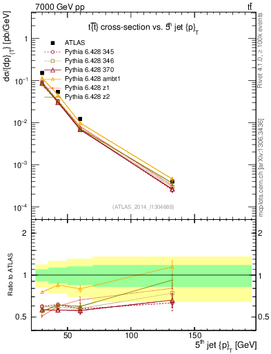 Plot of j.pt in 7000 GeV pp collisions