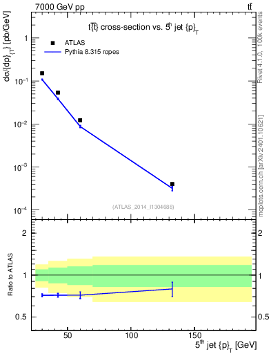 Plot of j.pt in 7000 GeV pp collisions