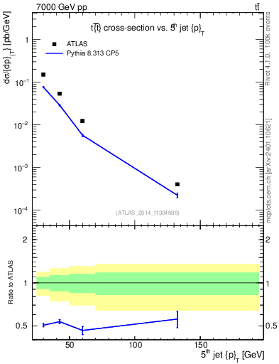 Plot of j.pt in 7000 GeV pp collisions