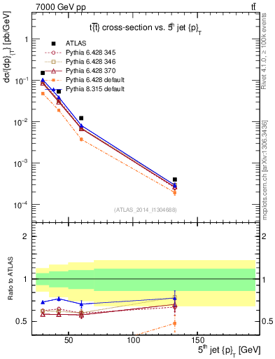 Plot of j.pt in 7000 GeV pp collisions