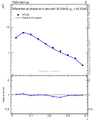 Plot of js_diff in 7000 GeV pp collisions
