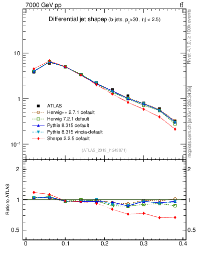 Plot of js_diff in 7000 GeV pp collisions