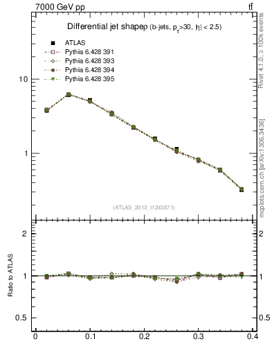 Plot of js_diff in 7000 GeV pp collisions