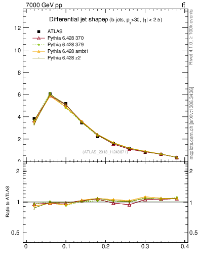 Plot of js_diff in 7000 GeV pp collisions