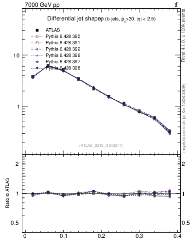 Plot of js_diff in 7000 GeV pp collisions