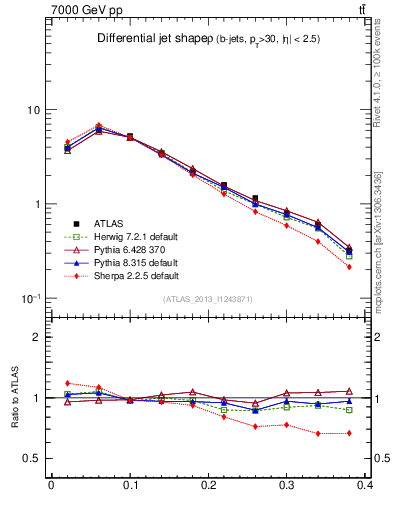 Plot of js_diff in 7000 GeV pp collisions