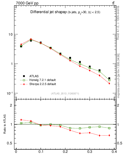 Plot of js_diff in 7000 GeV pp collisions