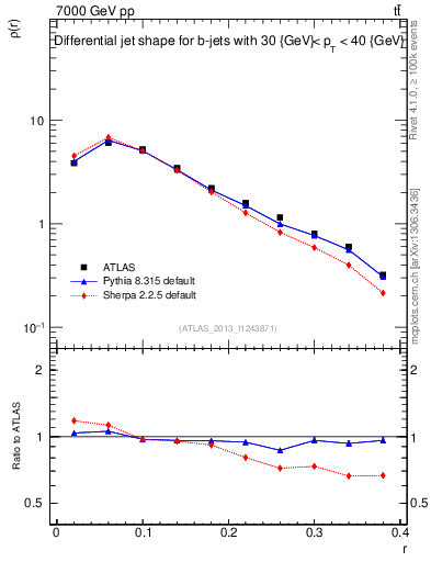 Plot of js_diff in 7000 GeV pp collisions