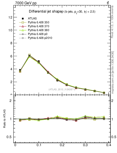 Plot of js_diff in 7000 GeV pp collisions