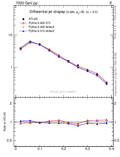 Plot of js_diff in 7000 GeV pp collisions