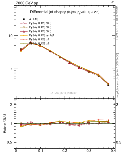 Plot of js_diff in 7000 GeV pp collisions